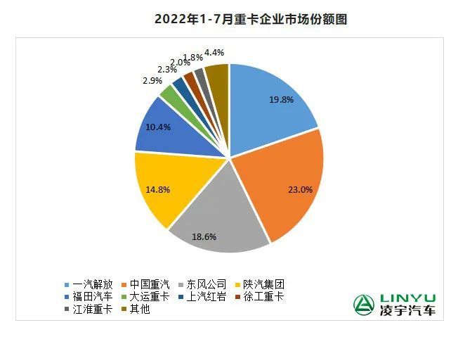 【重卡新聞】7月重卡銷量再迎低潮，9月有望大幅回暖？